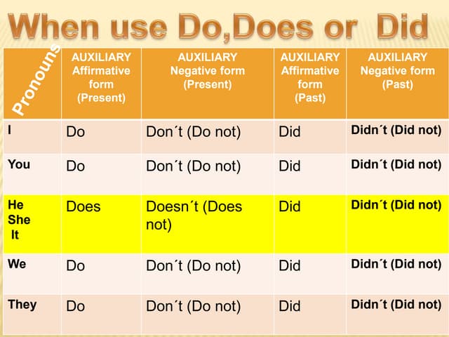 to do verbs - do, does, did | PPTX