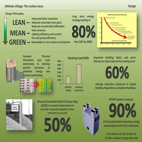 Athletes Village: Carbon Story