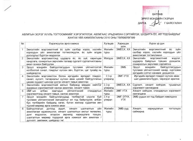 ЭМГ-ын авилгын эсрэг төлөвлөгөөний биелэлт