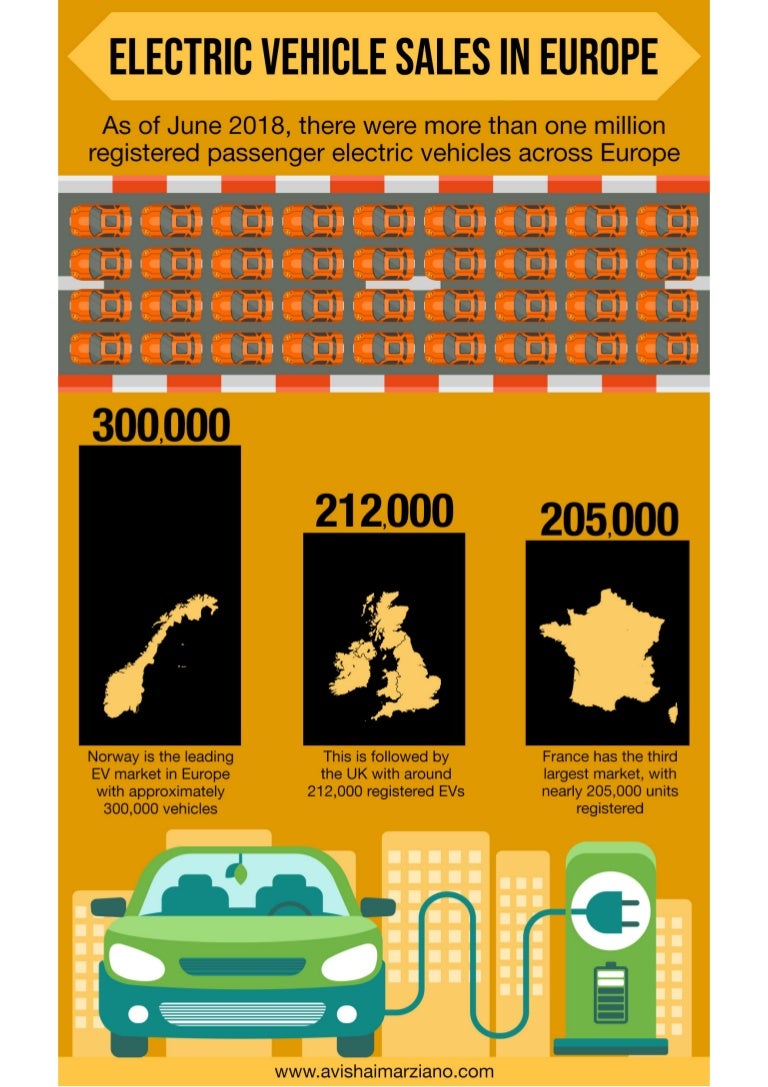 Statistics for Electric Vehicle Sales in Europe