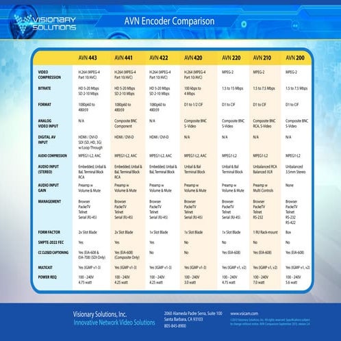 Visionary Solutions AVN Encoder Comparison Chart
