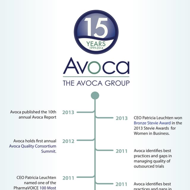 The Avoca Group 15th Anniversary Timeline PDF