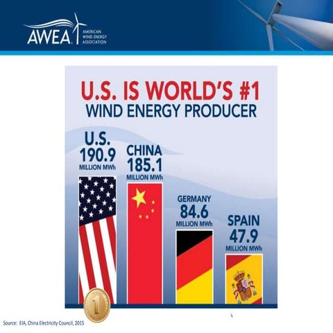 Top 20 slides on American wind power | PPTX