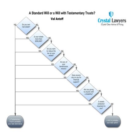 A will or a will with testamentary trust | PDF