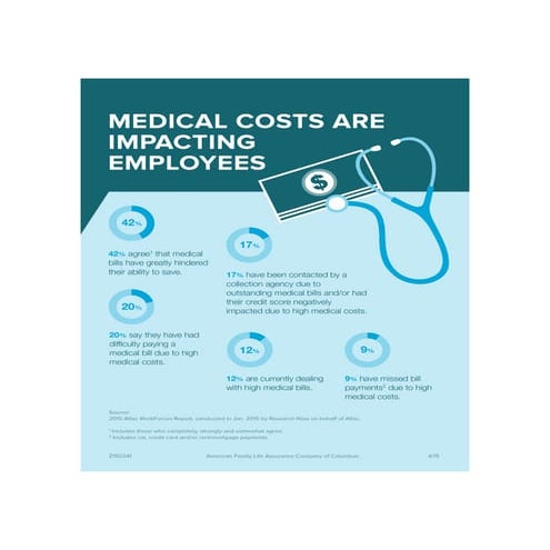Impact of medical costs