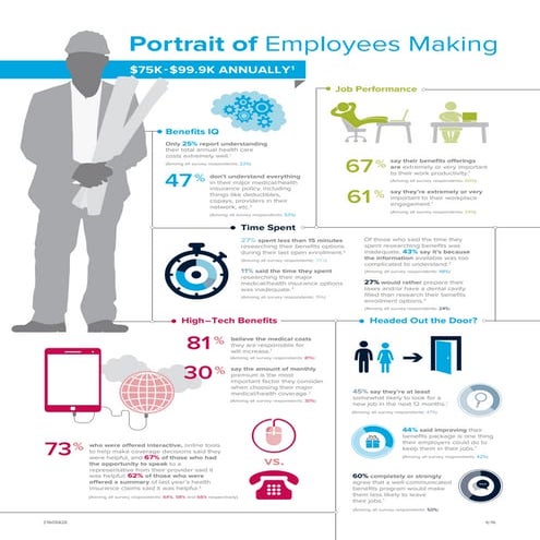Portrait of an Employee: $75 - $100K