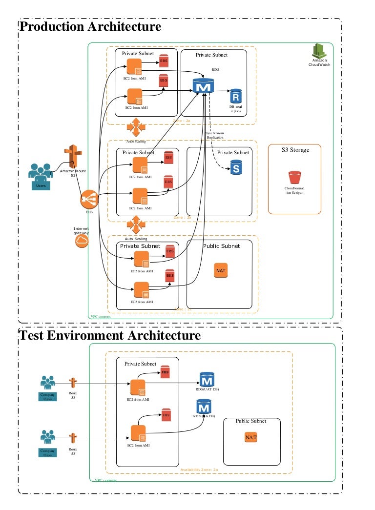 Aws reference architecture for web applications