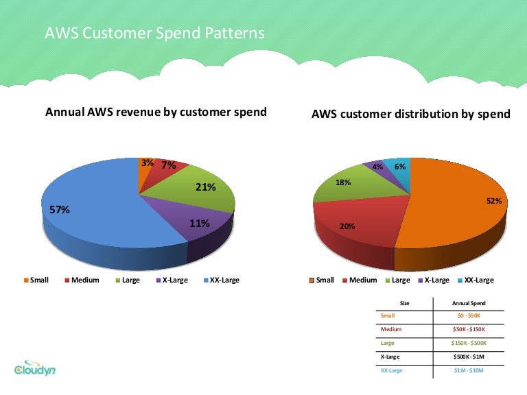 Amazon  Services ( AWS ) Customer Spend Statistics
