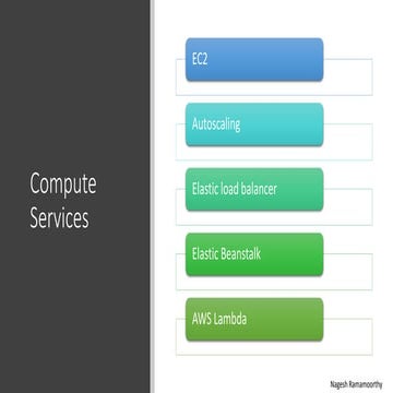 AWS compute Services