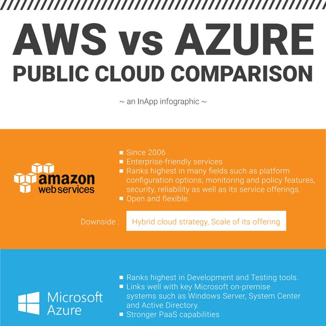 AWS vs AZURE : Public Cloud Comparison