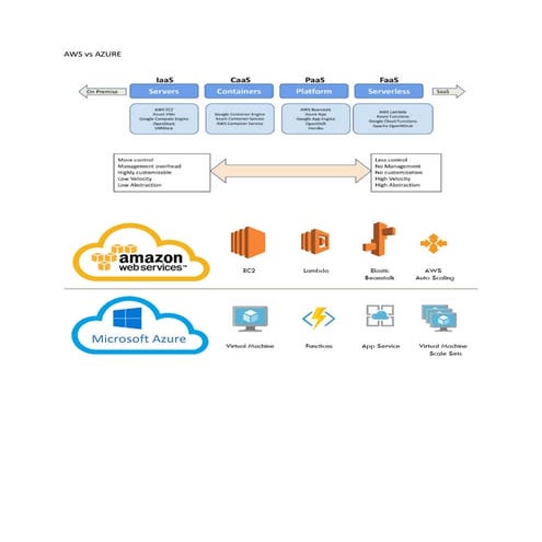 AWS Vs AZURE