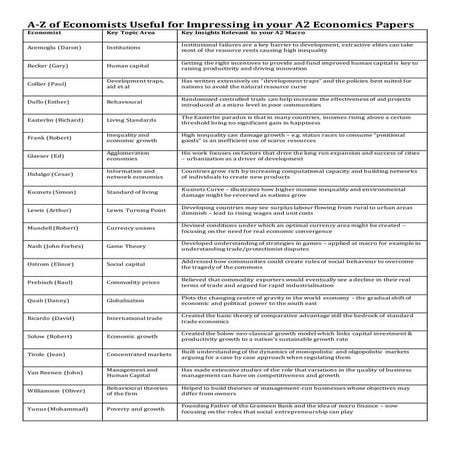 Selection of Economists Good to Quote in your A2 Macro exams