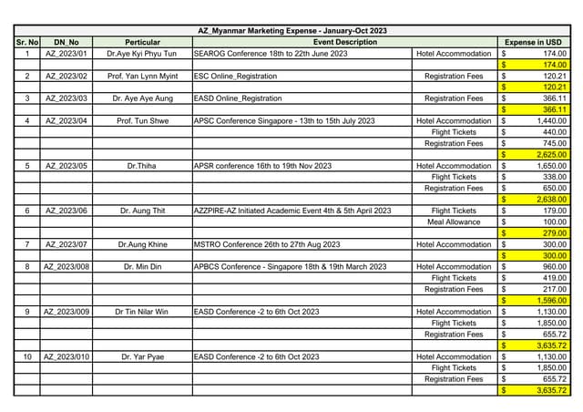 AZ_Myanmar Marketing Expense_Year 2023.pdf