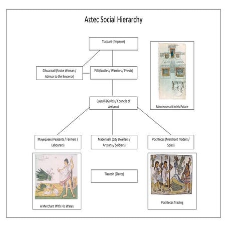 Aztec Social Hierarchy