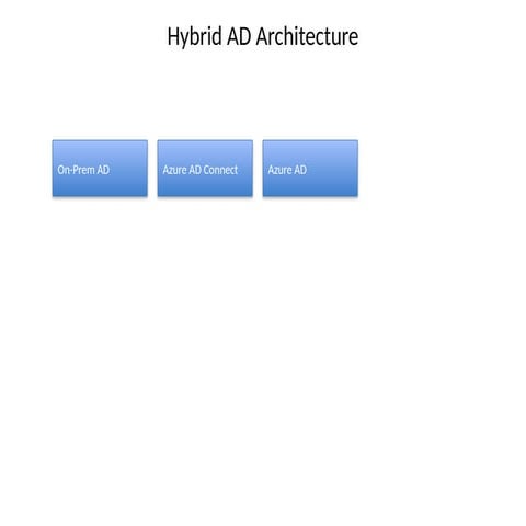 Comprehensive Overview of Hybrid Active Directory and Azure Network ...