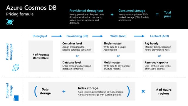 Azure Cosmos DB Pricing 101 Infographic