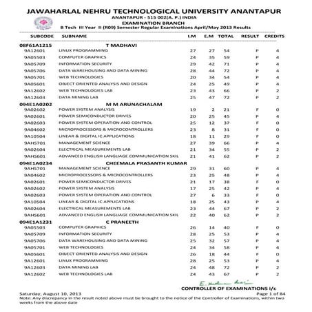 B.tech iii yr ii sem(r09)regular exams may 2013 results