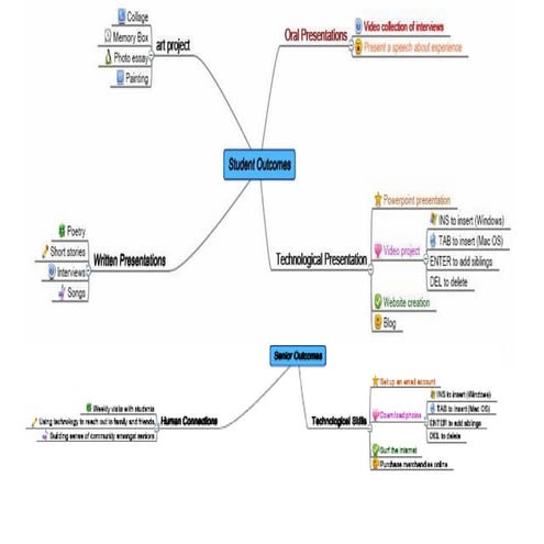 B Concept Map