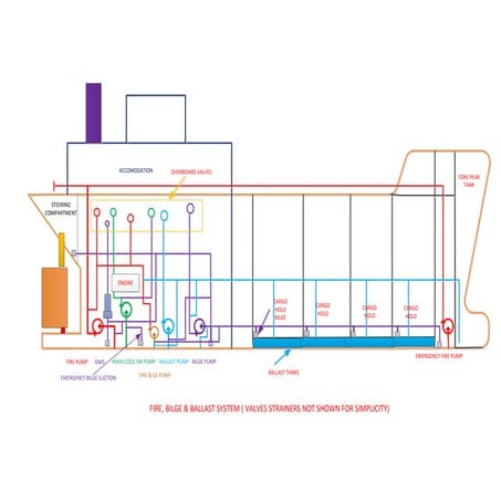  bilge,ballast & fire pump