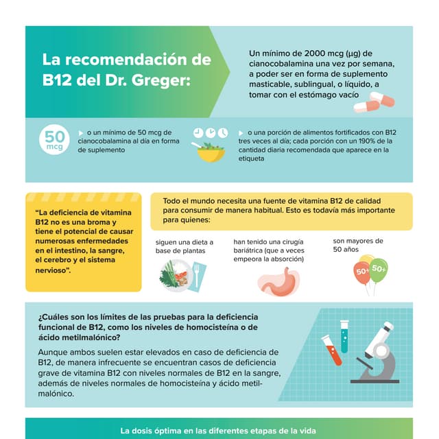 B12 infographic spanish PDF