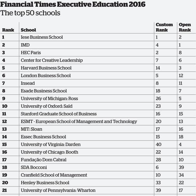 Top Business Universities In The World.pdf