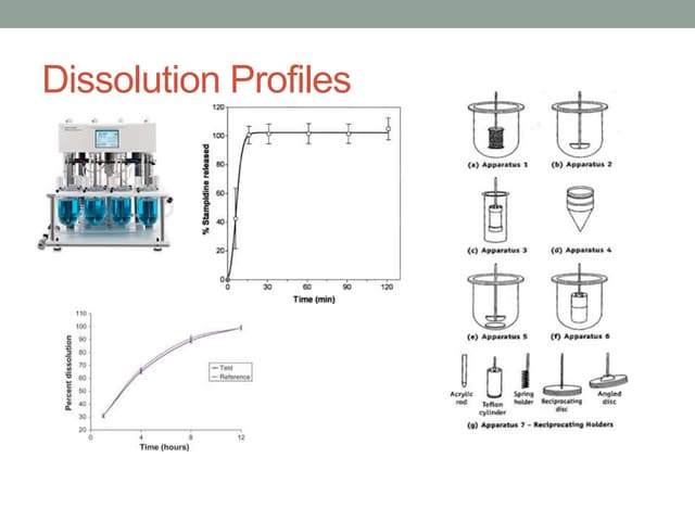 Dissolution-method Development-PPT | PPT