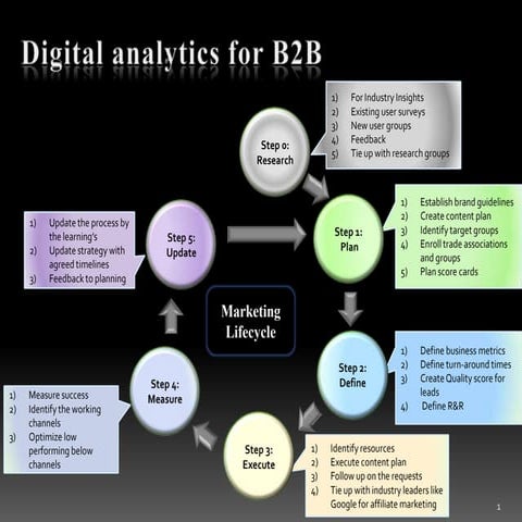Digital analytics framework for B2B
