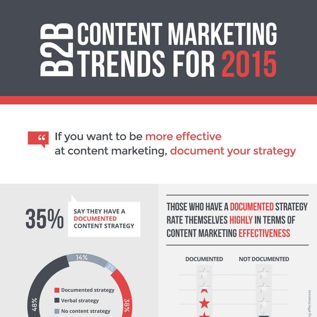 B2B Content Marketing Trends 2015 [Infographic]