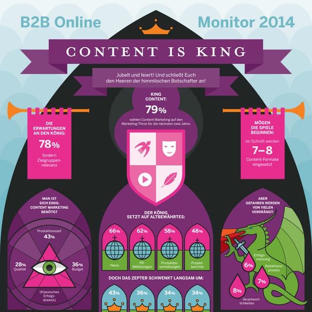 B2B Online-Monitor 2014 - Infografik - Die wichtigsten Ergebnisse