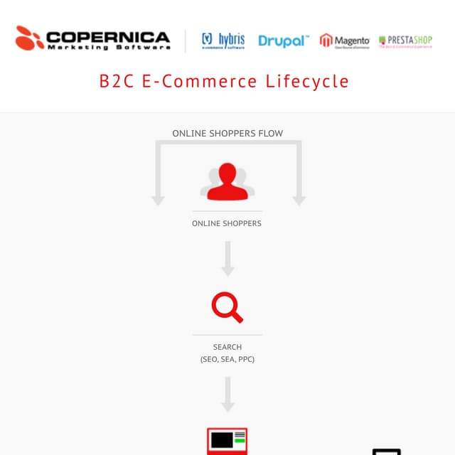 Ecommerce B2C customer life cycle
