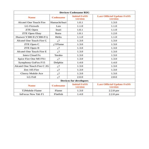 Codename list devices B2G (Firefox OS) | PDF