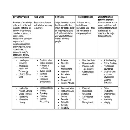 Skills Employers Value | PDF