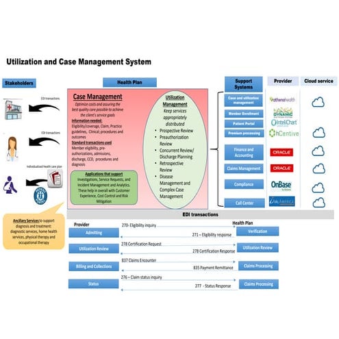 Utilization Management