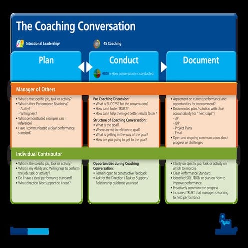 The TOPS Coaching Model | PPTX