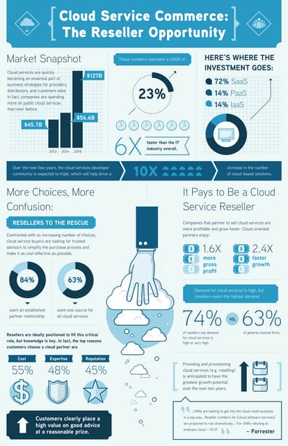 AppDirect Infographic Cloud Reseller Opportunity