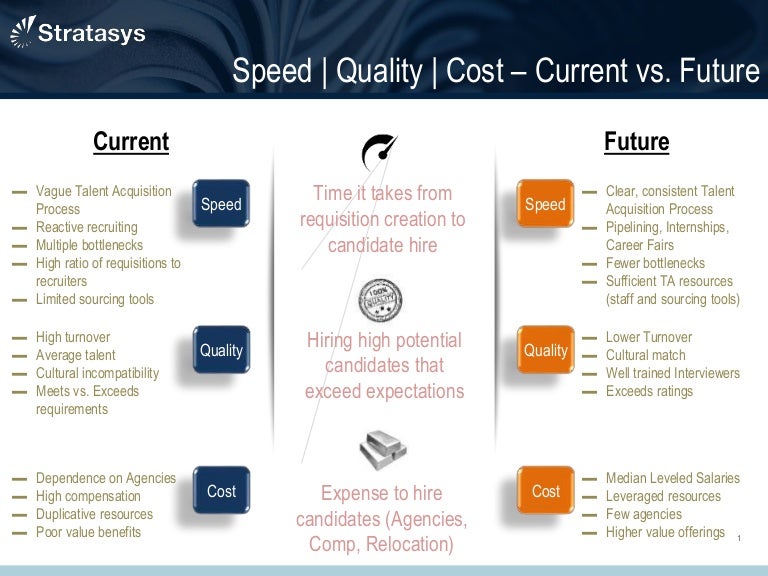 Linked In Speed, Quality, Cost