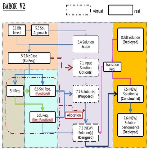 Babok overall  chp2~7 slideshare