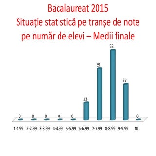 Bacalaureat 2015 - Liceul Teoretic ...