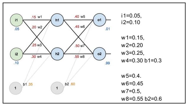 Backpropagation algorithm in Neural Network