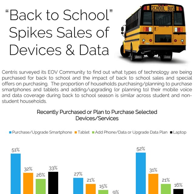Back to School Spikes Sales of Devices and Data