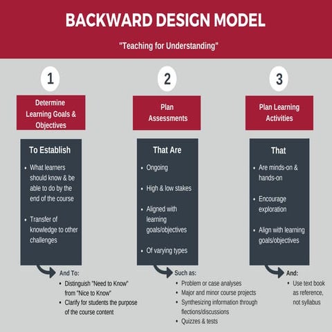 backward_design_model_april_2020.pdf