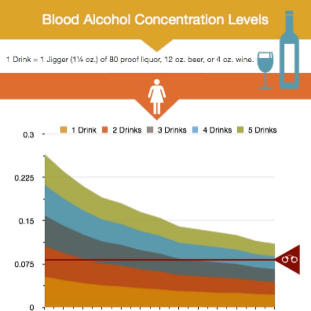 Blood Alcohol Level Infographic