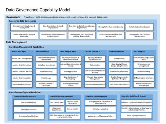 Introduction to DCAM, the Data Management Capability Assessment Model | PPT