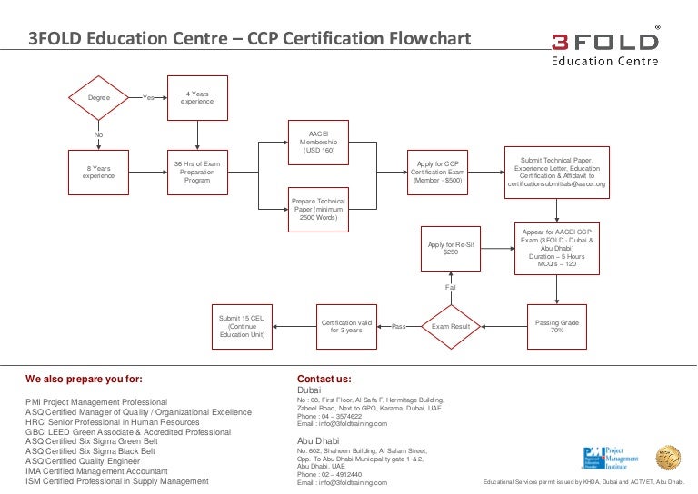 Building Permit Flow Chart