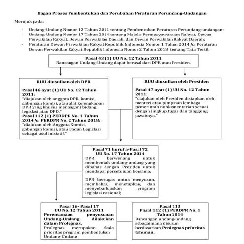 Bagan proses pembentukan_dan_perubahan