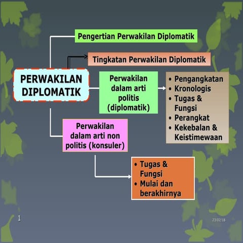 Diplomatik | Konsuler | PPT