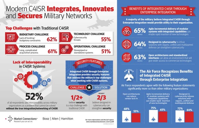 Modern C4ISR Integrates, Innovates and Secures Military Networks