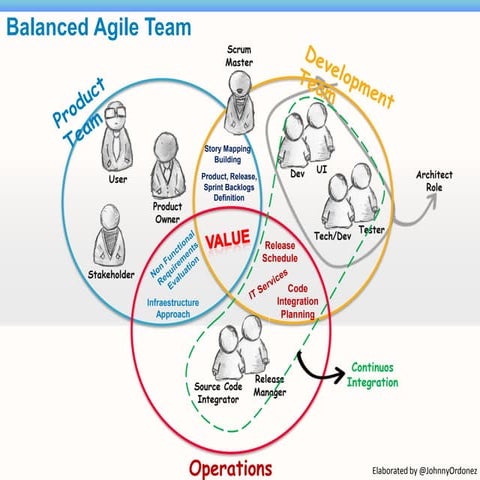 Balanced Agile Team
