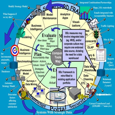 Balanced  Scorecarding