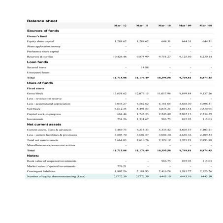 Balance sheet nalco1